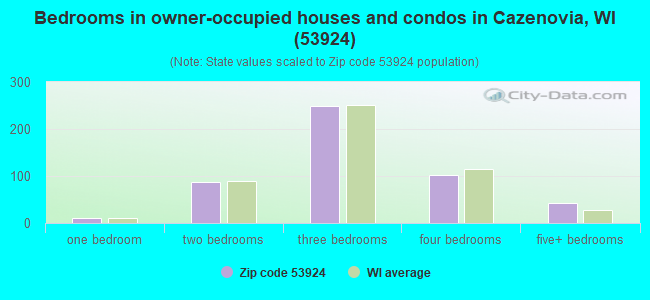 Bedrooms in owner-occupied houses and condos in Cazenovia, WI (53924) 
