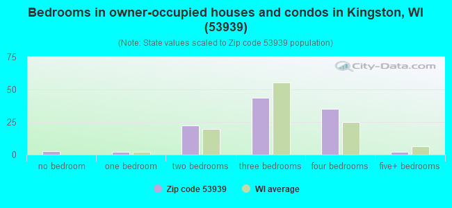 Bedrooms in owner-occupied houses and condos in Kingston, WI (53939) 