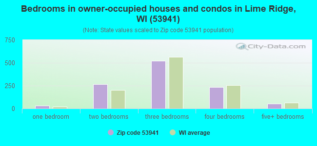 Bedrooms in owner-occupied houses and condos in Lime Ridge, WI (53941) 