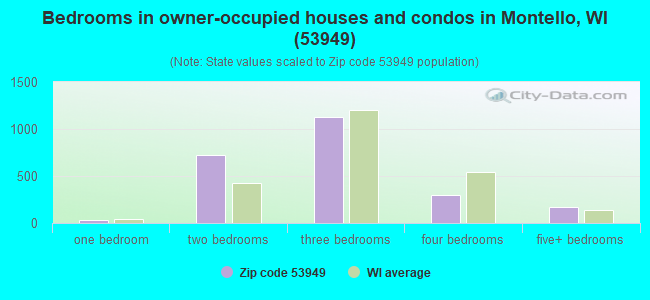 Bedrooms in owner-occupied houses and condos in Montello, WI (53949) 