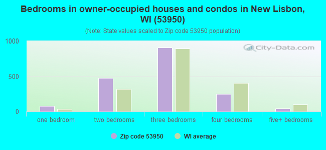 Bedrooms in owner-occupied houses and condos in New Lisbon, WI (53950) 