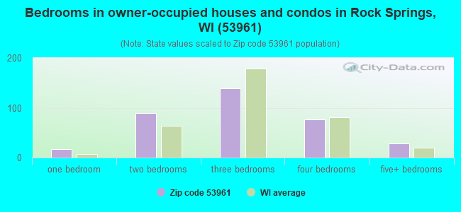 Bedrooms in owner-occupied houses and condos in Rock Springs, WI (53961) 