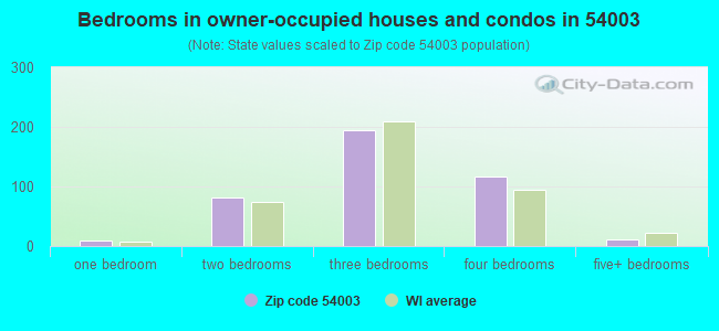 Bedrooms in owner-occupied houses and condos in 54003 