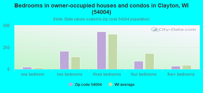 Bedrooms in owner-occupied houses and condos in Clayton, WI (54004) 