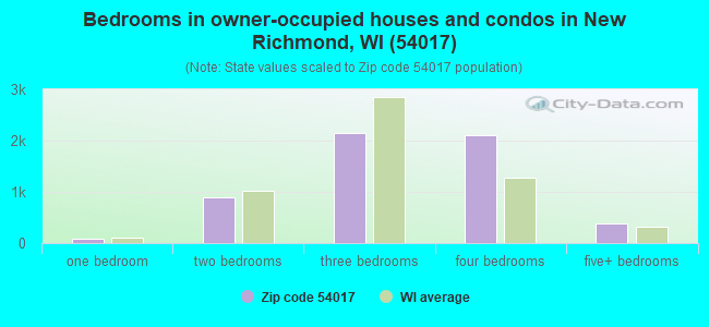 Bedrooms in owner-occupied houses and condos in New Richmond, WI (54017) 