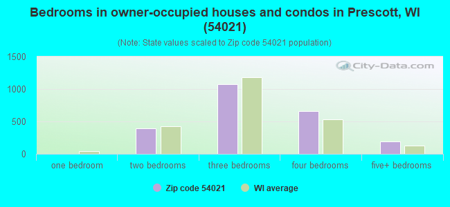 Bedrooms in owner-occupied houses and condos in Prescott, WI (54021) 