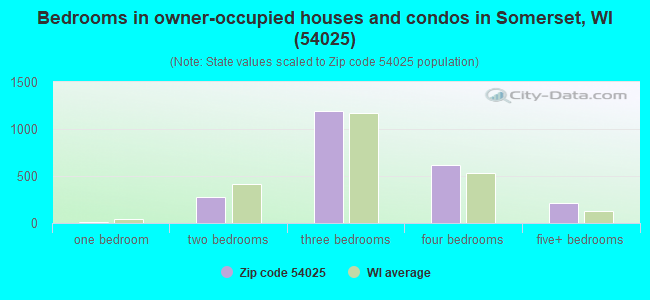 Bedrooms in owner-occupied houses and condos in Somerset, WI (54025) 