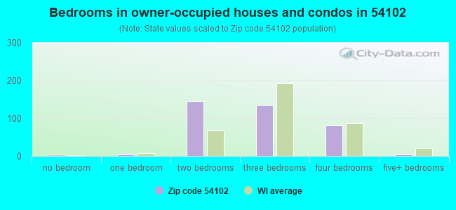 Bedrooms in owner-occupied houses and condos in 54102 