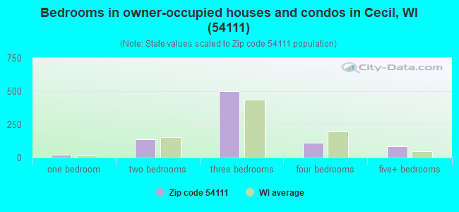 Bedrooms in owner-occupied houses and condos in Cecil, WI (54111) 