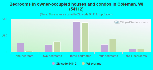 Bedrooms in owner-occupied houses and condos in Coleman, WI (54112) 
