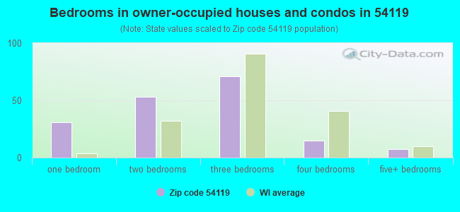Bedrooms in owner-occupied houses and condos in 54119 