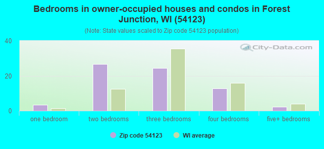 Bedrooms in owner-occupied houses and condos in Forest Junction, WI (54123) 
