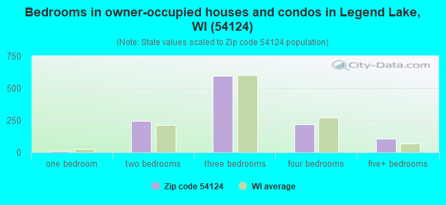 Bedrooms in owner-occupied houses and condos in Legend Lake, WI (54124) 