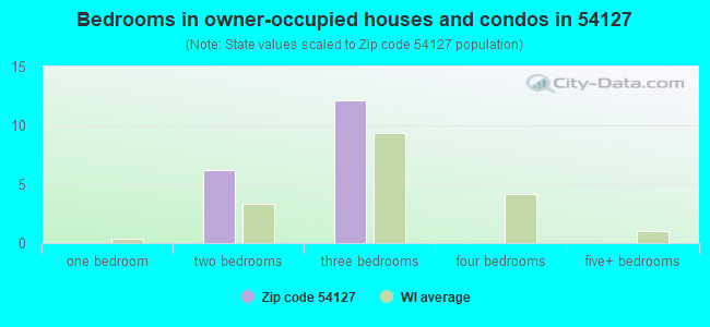 Bedrooms in owner-occupied houses and condos in 54127 