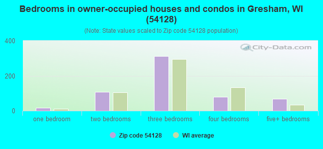 Bedrooms in owner-occupied houses and condos in Gresham, WI (54128) 