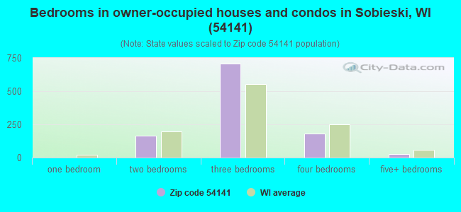 Bedrooms in owner-occupied houses and condos in Sobieski, WI (54141) 