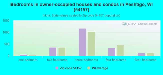 Bedrooms in owner-occupied houses and condos in Peshtigo, WI (54157) 