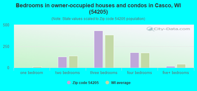 Bedrooms in owner-occupied houses and condos in Casco, WI (54205) 