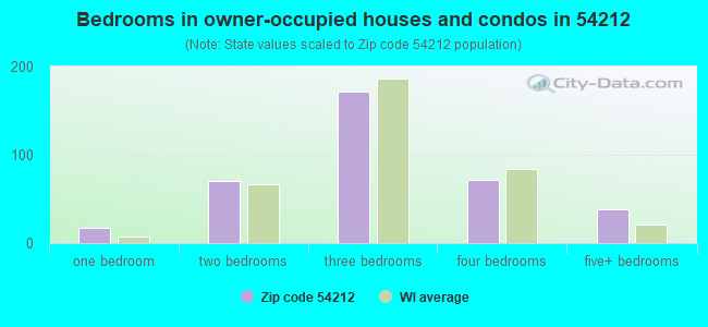 Bedrooms in owner-occupied houses and condos in 54212 