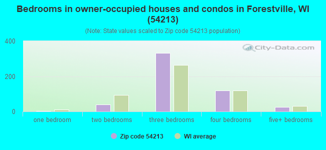 Bedrooms in owner-occupied houses and condos in Forestville, WI (54213) 