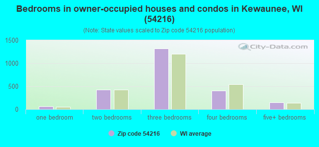 Bedrooms in owner-occupied houses and condos in Kewaunee, WI (54216) 