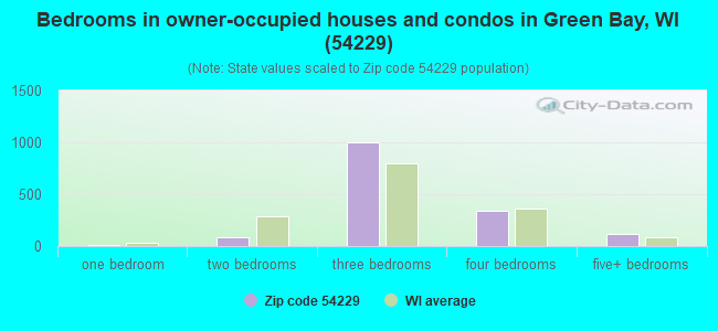 Bedrooms in owner-occupied houses and condos in Green Bay, WI (54229) 