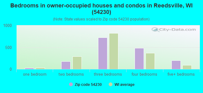 Bedrooms in owner-occupied houses and condos in Reedsville, WI (54230) 