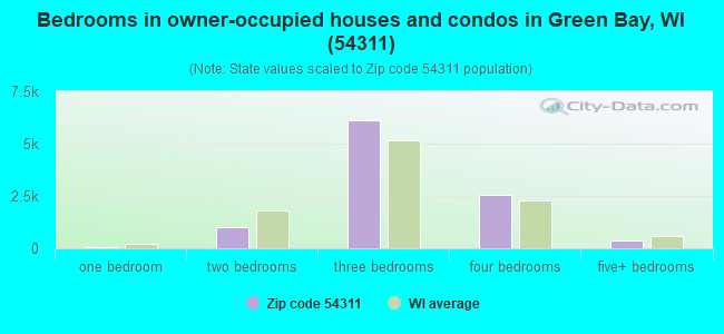 Bedrooms in owner-occupied houses and condos in Green Bay, WI (54311) 