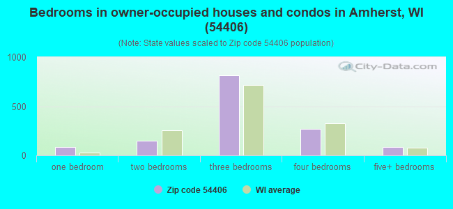 Bedrooms in owner-occupied houses and condos in Amherst, WI (54406) 