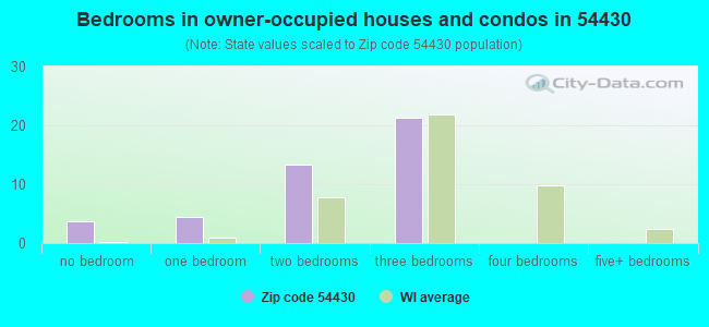 Bedrooms in owner-occupied houses and condos in 54430 
