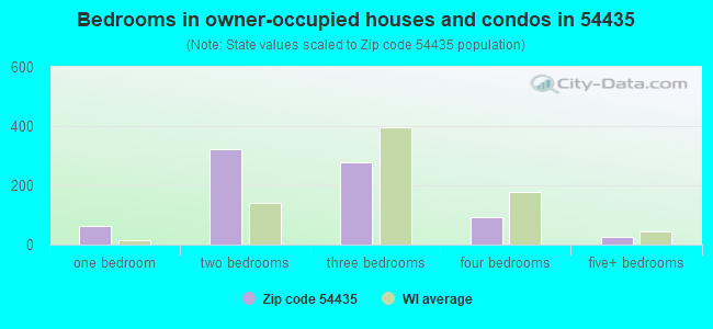 Bedrooms in owner-occupied houses and condos in 54435 
