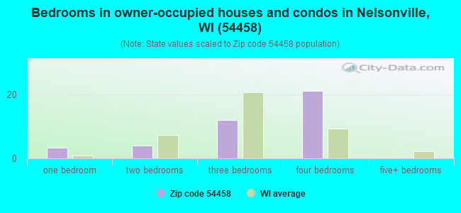 Bedrooms in owner-occupied houses and condos in Nelsonville, WI (54458) 