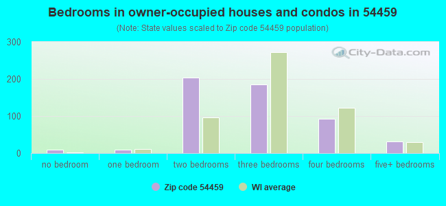 Bedrooms in owner-occupied houses and condos in 54459 