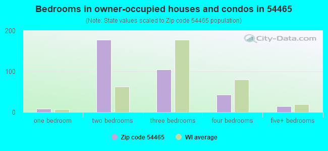 Bedrooms in owner-occupied houses and condos in 54465 