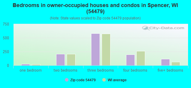 Bedrooms in owner-occupied houses and condos in Spencer, WI (54479) 