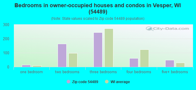 Bedrooms in owner-occupied houses and condos in Vesper, WI (54489) 