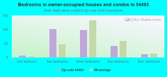 Bedrooms in owner-occupied houses and condos in 54493 