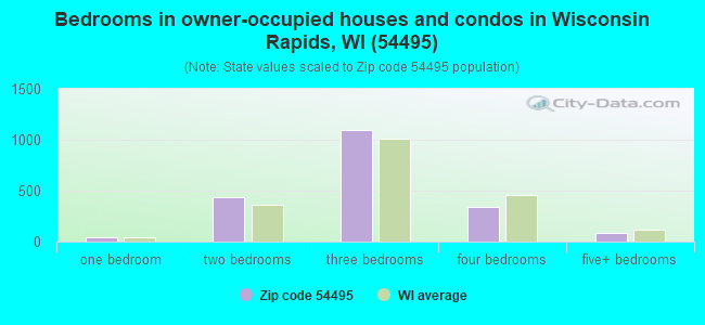 Bedrooms in owner-occupied houses and condos in Wisconsin Rapids, WI (54495) 