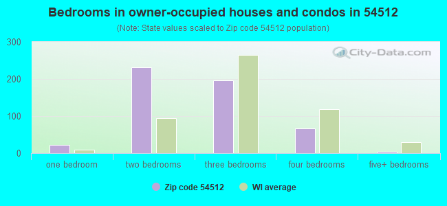 Bedrooms in owner-occupied houses and condos in 54512 