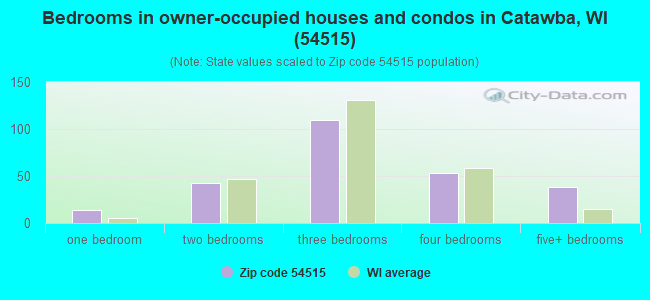 Bedrooms in owner-occupied houses and condos in Catawba, WI (54515) 