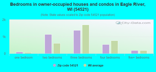 Bedrooms in owner-occupied houses and condos in Eagle River, WI (54521) 