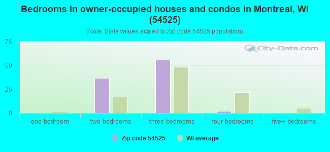 Bedrooms in owner-occupied houses and condos in Montreal, WI (54525) 