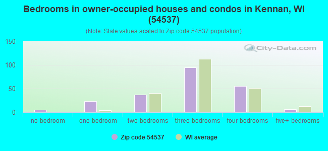 Bedrooms in owner-occupied houses and condos in Kennan, WI (54537) 