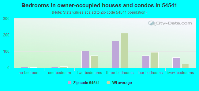 Bedrooms in owner-occupied houses and condos in 54541 