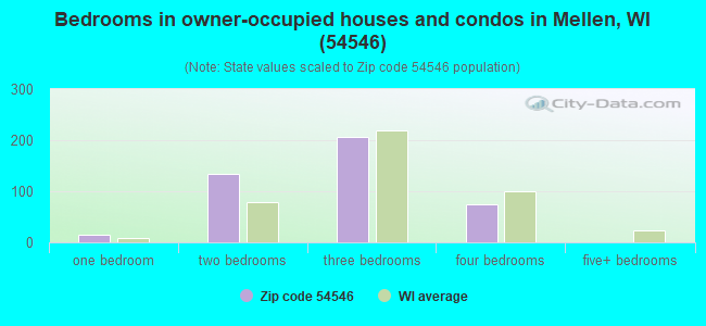 Bedrooms in owner-occupied houses and condos in Mellen, WI (54546) 