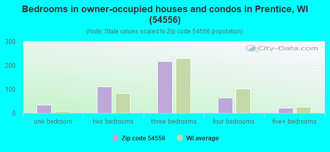 Bedrooms in owner-occupied houses and condos in Prentice, WI (54556) 