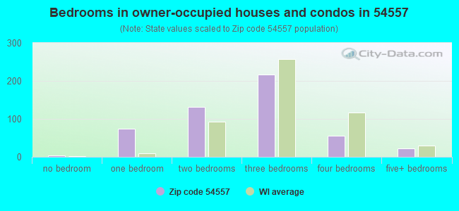 Bedrooms in owner-occupied houses and condos in 54557 