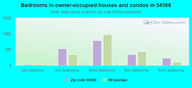 Bedrooms in owner-occupied houses and condos in 54568 