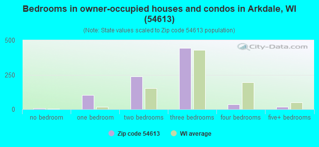 Bedrooms in owner-occupied houses and condos in Arkdale, WI (54613) 