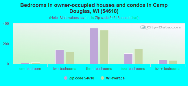 Bedrooms in owner-occupied houses and condos in Camp Douglas, WI (54618) 